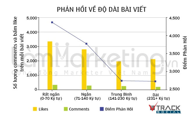 độ dài bài viết facebook ảnh hưởng