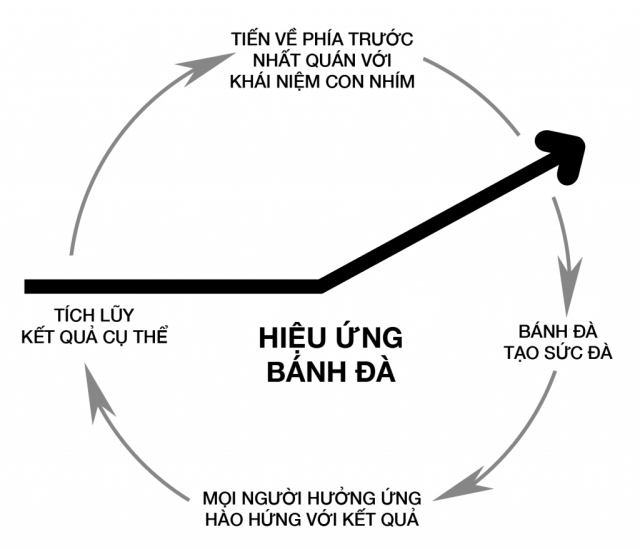 hiệu ứng bánh đà